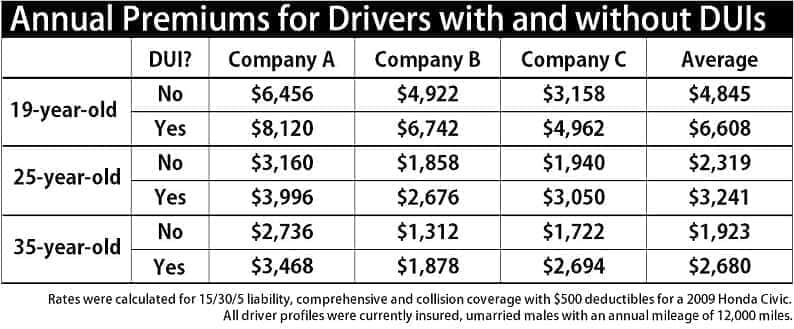 DUI penalties